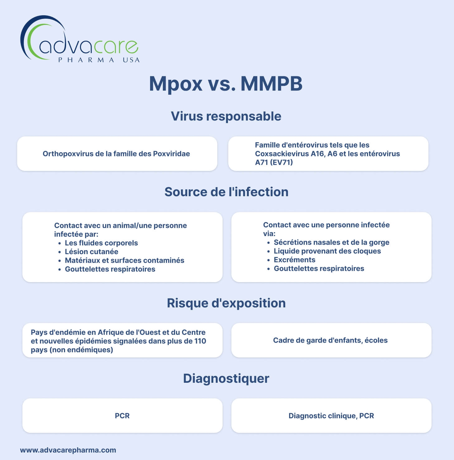 Transmission par contact Mpox vs. MMPB